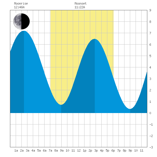 Hazzard Creek tide chart for Monday, February 13, 2023