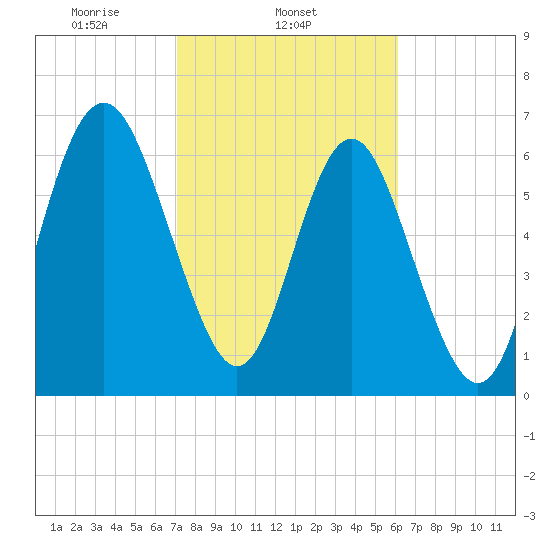 Hazzard Creek tide chart for Tuesday, February 14, 2023