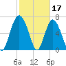 Hazzard Creek tide chart for Friday, February 17, 2023