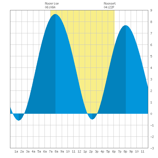 Hazzard Creek tide chart for Saturday, February 18, 2023