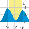 Hazzard Creek tide chart for Wednesday, February 1, 2023