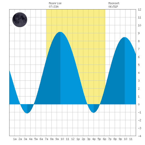 Hazzard Creek tide chart for Monday, February 20, 2023