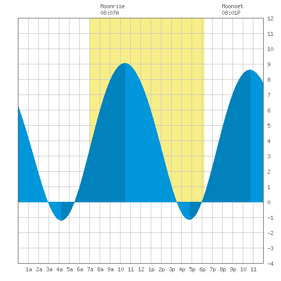 Hazzard Creek tide chart for Tuesday, February 21, 2023
