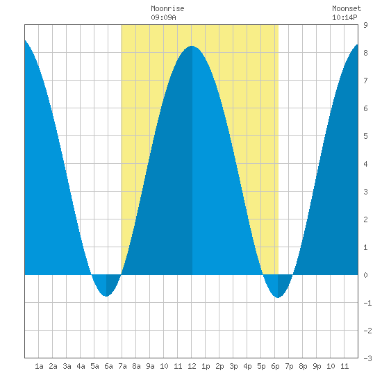 Hazzard Creek tide chart for Thursday, February 23, 2023