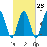 Hazzard Creek tide chart for Thursday, February 23, 2023
