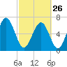 Hazzard Creek tide chart for Sunday, February 26, 2023