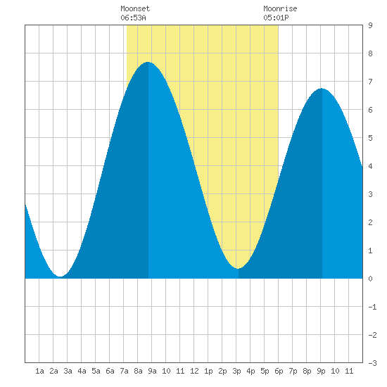 Hazzard Creek tide chart for Saturday, February 4, 2023