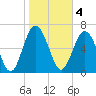 Hazzard Creek tide chart for Saturday, February 4, 2023