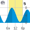 Hazzard Creek tide chart for Sunday, February 5, 2023