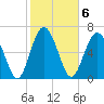Hazzard Creek tide chart for Monday, February 6, 2023