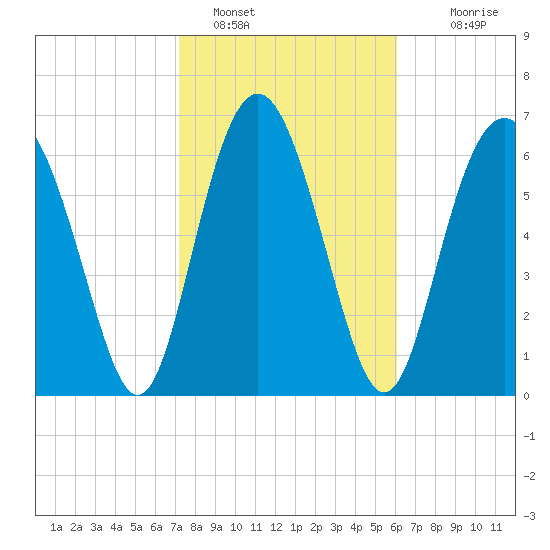 Hazzard Creek tide chart for Wednesday, February 8, 2023