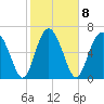 Hazzard Creek tide chart for Wednesday, February 8, 2023