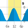 Hazzard Creek tide chart for Thursday, February 9, 2023