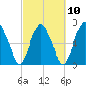 Hazzard Creek tide chart for Friday, March 10, 2023