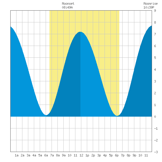 Hazzard Creek tide chart for Saturday, March 11, 2023