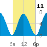 Hazzard Creek tide chart for Saturday, March 11, 2023