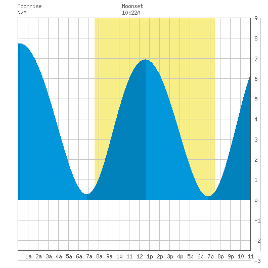 Hazzard Creek tide chart for Sunday, March 12, 2023