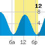 Hazzard Creek tide chart for Sunday, March 12, 2023