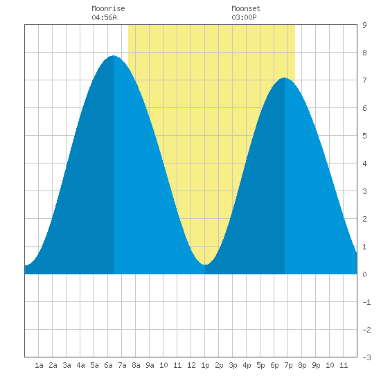 Hazzard Creek tide chart for Friday, March 17, 2023