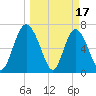Hazzard Creek tide chart for Friday, March 17, 2023