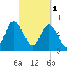 Hazzard Creek tide chart for Wednesday, March 1, 2023