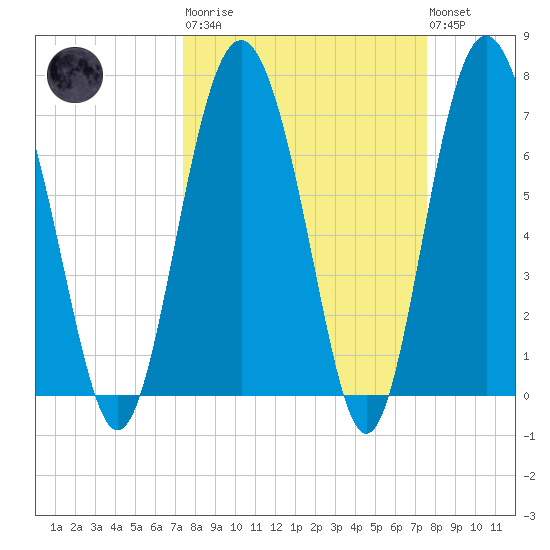 Hazzard Creek tide chart for Tuesday, March 21, 2023