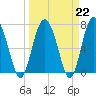 Hazzard Creek tide chart for Wednesday, March 22, 2023