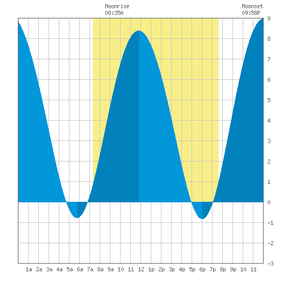 Hazzard Creek tide chart for Thursday, March 23, 2023