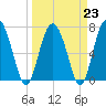 Hazzard Creek tide chart for Thursday, March 23, 2023