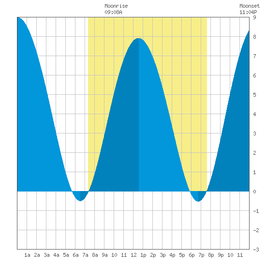Hazzard Creek tide chart for Friday, March 24, 2023
