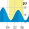 Hazzard Creek tide chart for Monday, March 27, 2023