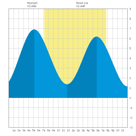 Hazzard Creek tide chart for Thursday, March 30, 2023