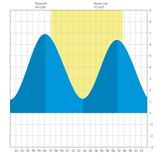 Hazzard Creek tide chart for Friday, March 31, 2023