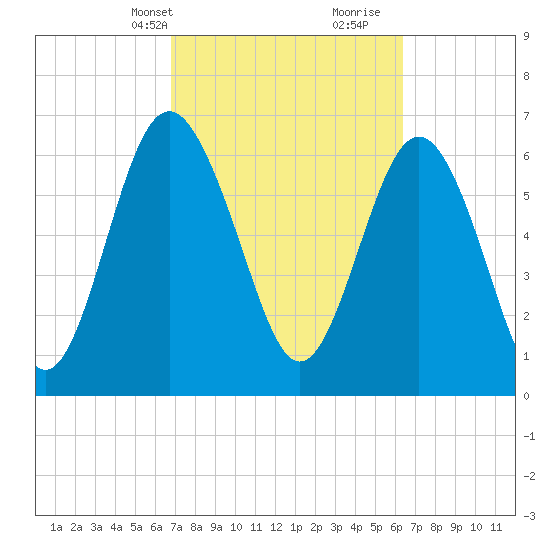 Hazzard Creek tide chart for Friday, March 3, 2023