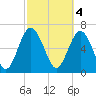 Hazzard Creek tide chart for Saturday, March 4, 2023