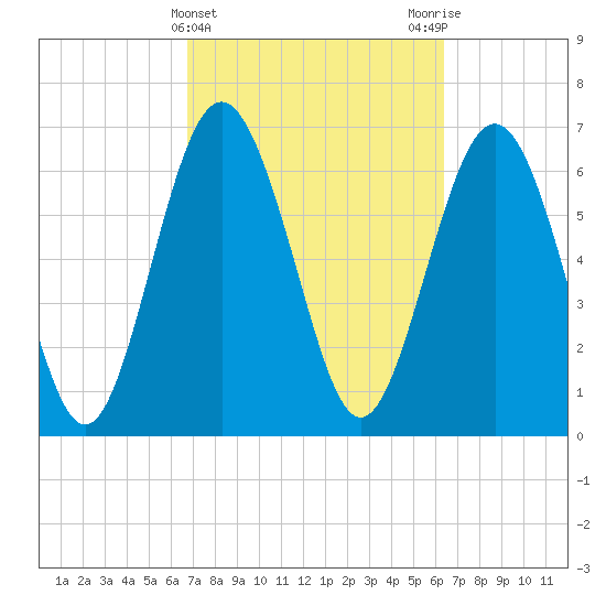 Hazzard Creek tide chart for Sunday, March 5, 2023