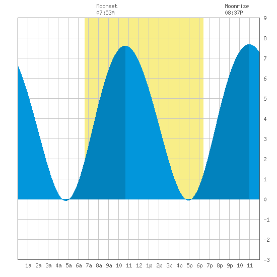 Hazzard Creek tide chart for Thursday, March 9, 2023