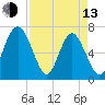 Hazzard Creek tide chart for Thursday, April 13, 2023
