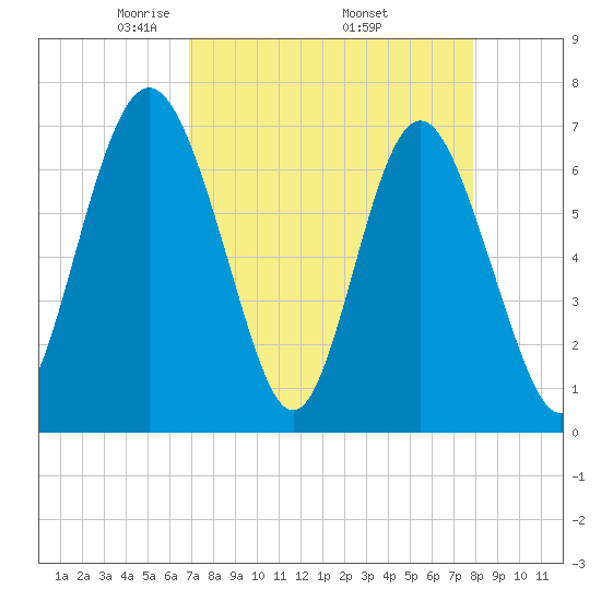 Hazzard Creek tide chart for Friday, April 14, 2023