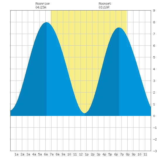 Hazzard Creek tide chart for Saturday, April 15, 2023