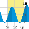 Hazzard Creek tide chart for Wednesday, April 19, 2023