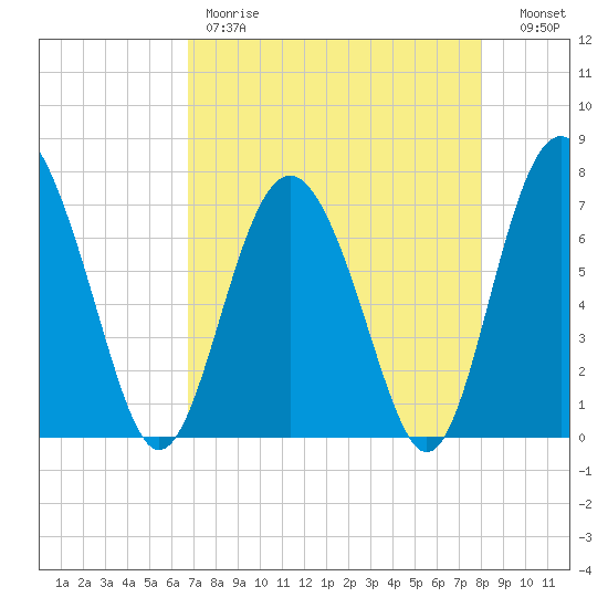 Hazzard Creek tide chart for Friday, April 21, 2023