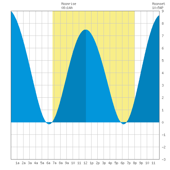 Hazzard Creek tide chart for Saturday, April 22, 2023