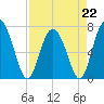 Hazzard Creek tide chart for Saturday, April 22, 2023