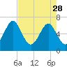 Hazzard Creek tide chart for Friday, April 28, 2023