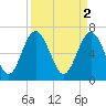 Hazzard Creek tide chart for Sunday, April 2, 2023