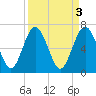 Hazzard Creek tide chart for Monday, April 3, 2023