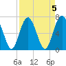 Hazzard Creek tide chart for Wednesday, April 5, 2023