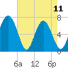 Hazzard Creek tide chart for Thursday, May 11, 2023