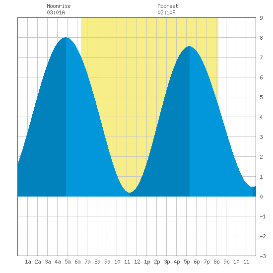 Hazzard Creek tide chart for Saturday, May 13, 2023